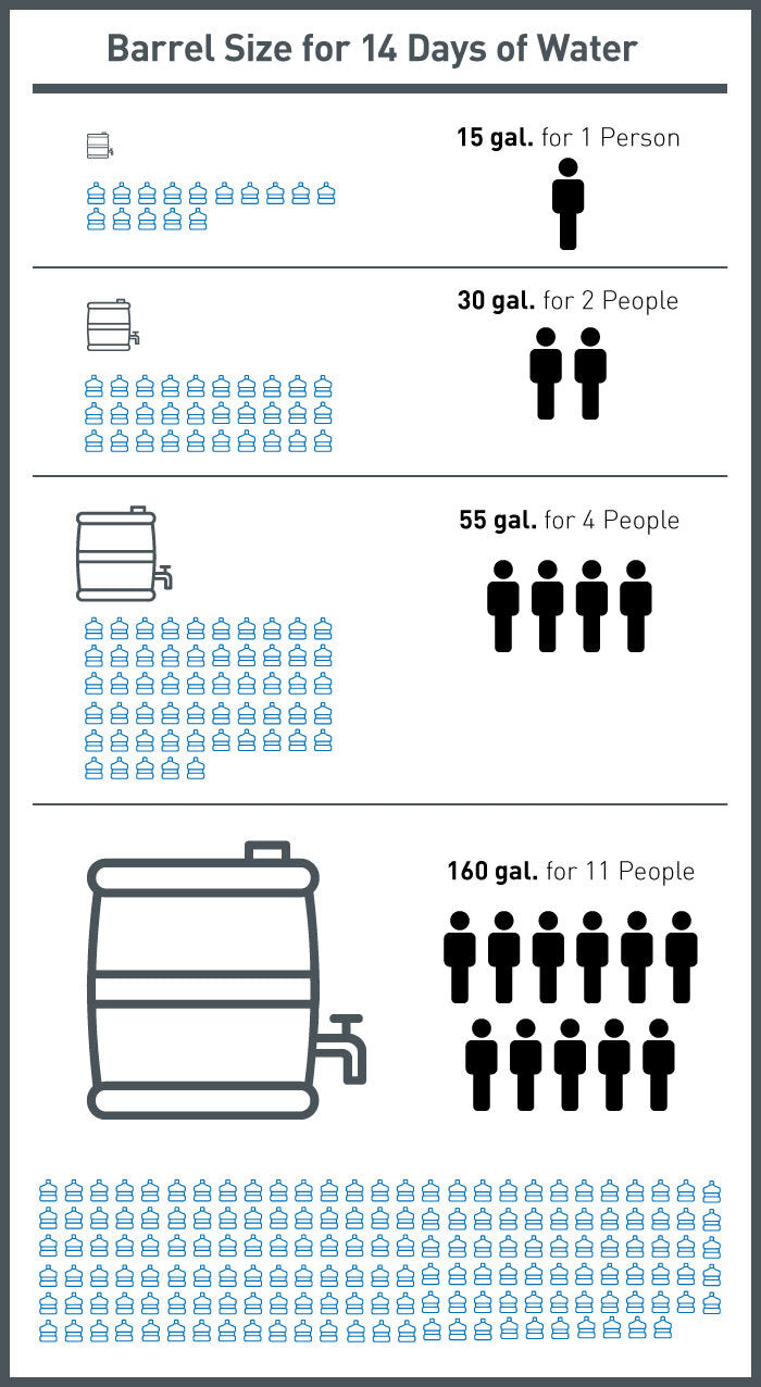 how many gallons per person water barrel