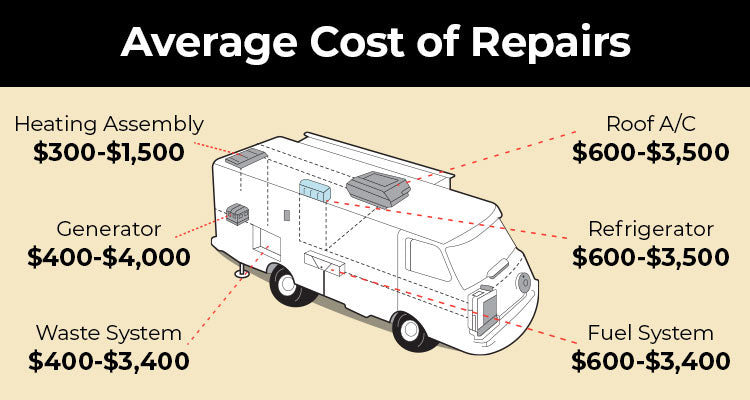 Costs of repairing a motorhome