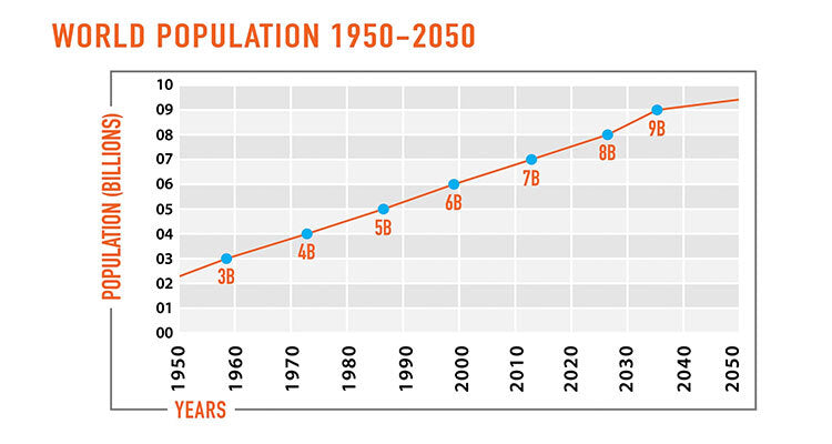 population growth chart