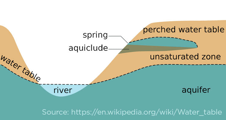 Water Table