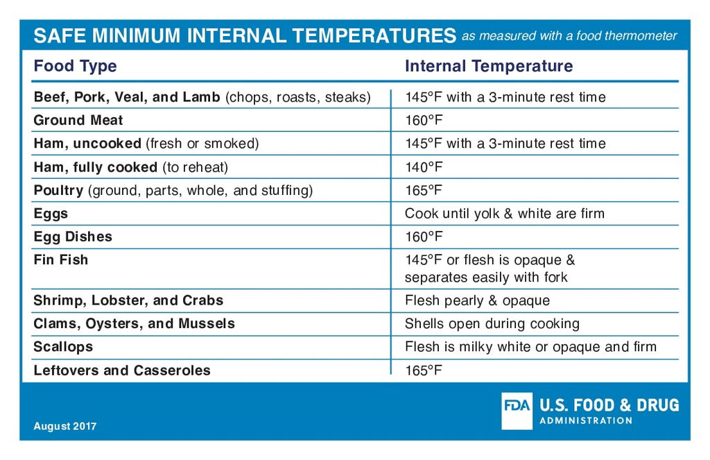 Grilling 101: What You Need to Know About Food Safety FDA Safe Minimum Cooking Temperatures