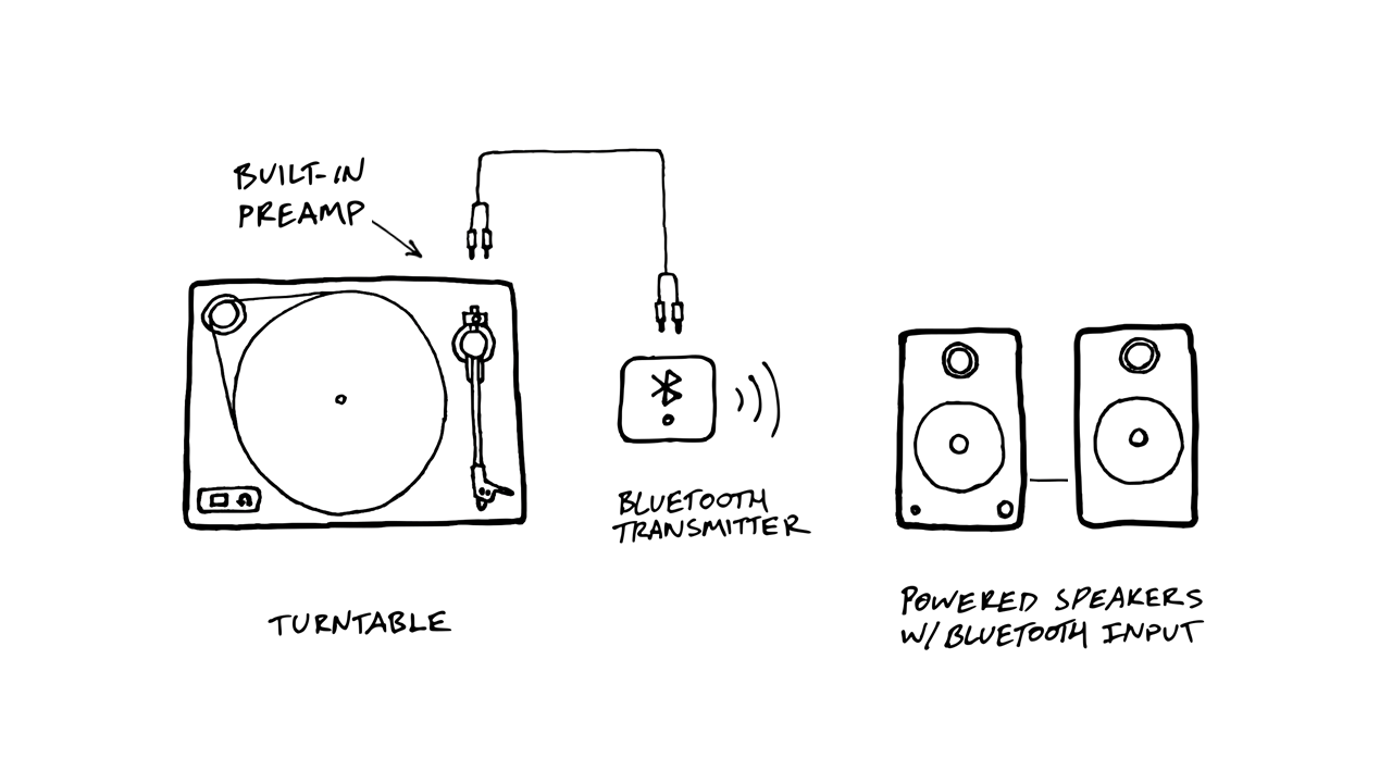 Connecting Your Turntable To Bluetooth U Turn Audio