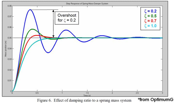 Spring mass damper system response graph