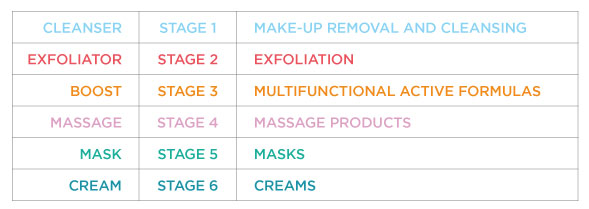 stages of personalized professional treatment