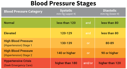 Blood Pressure Table