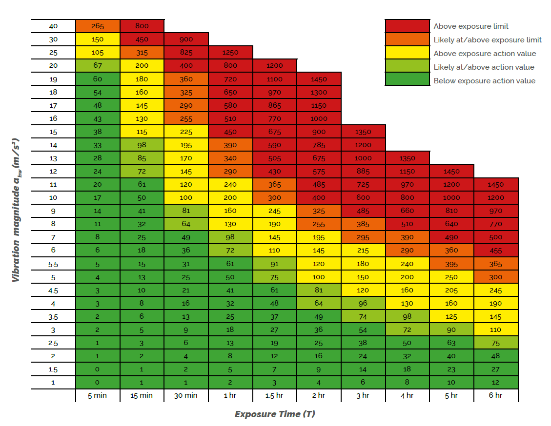 Ready Reckoner HAVs Exposure Table