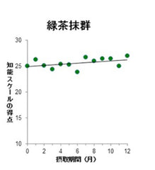 高齢者施設　テアニン摂取