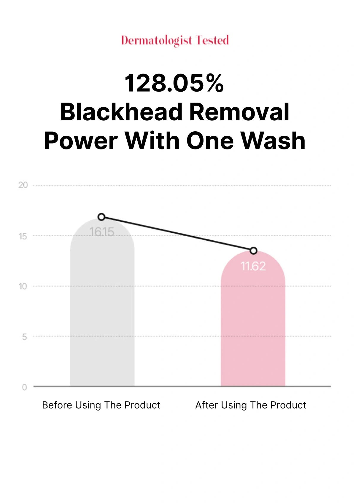 Graph showing blackhead removal power before and after using a product, with 'Dermatologist Tested' at the top.