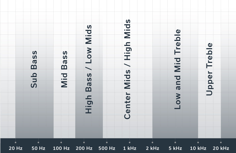 Explaining The Audio Frequency Spectrum: Bass, Mids, and Treble