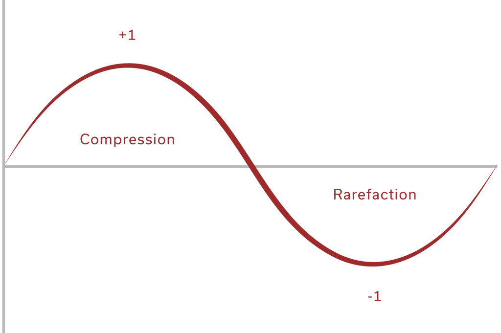 Sound wave chart