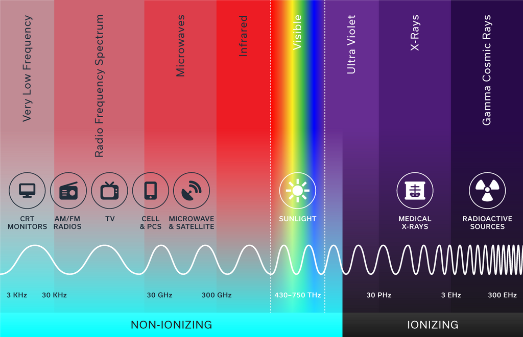 The Electromagnetic Spectrum with devices and radiation exposure