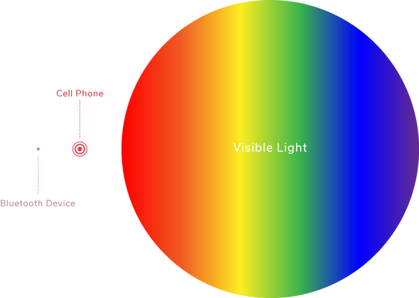 Diagram of level of radiation emitted from sunlight, cell phones, and bluetooth devices.