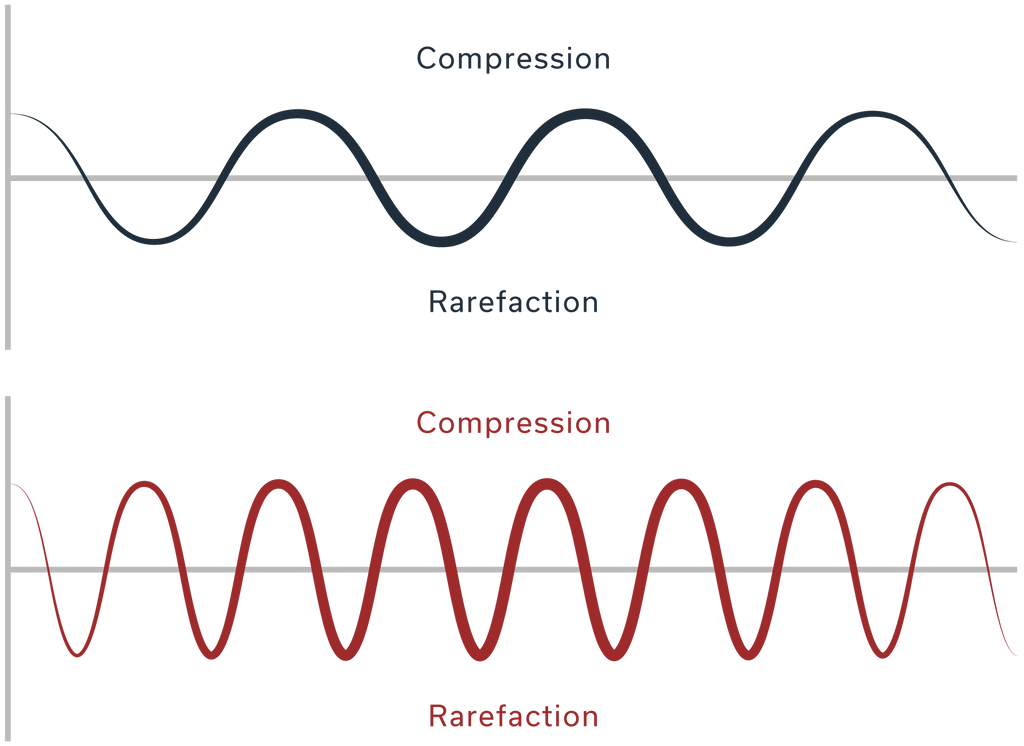 High and low frequency sound waves graphic