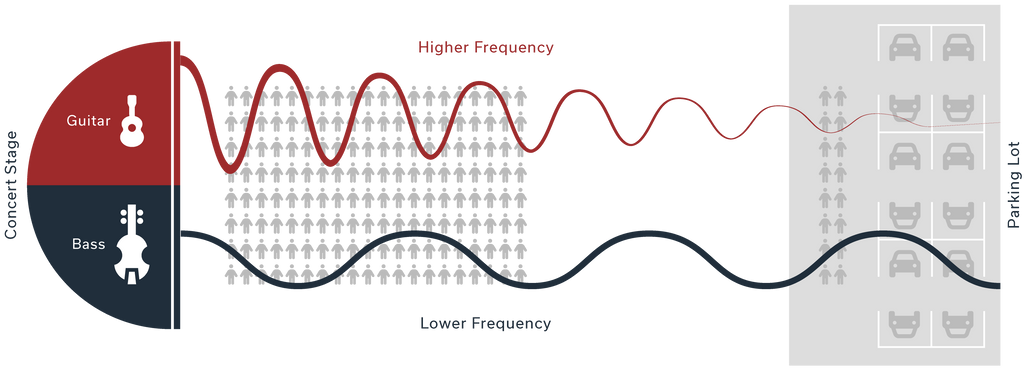 Concert graphic showing high and low frequencies over a distance