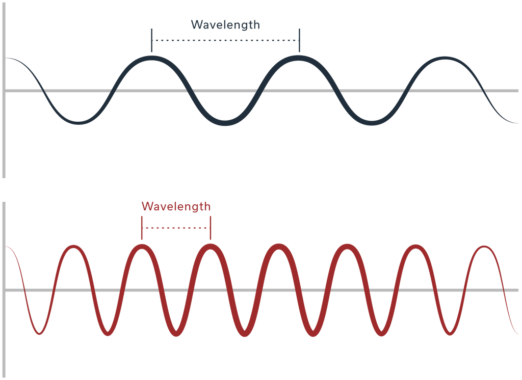 Sound wave graphic showing wavelength