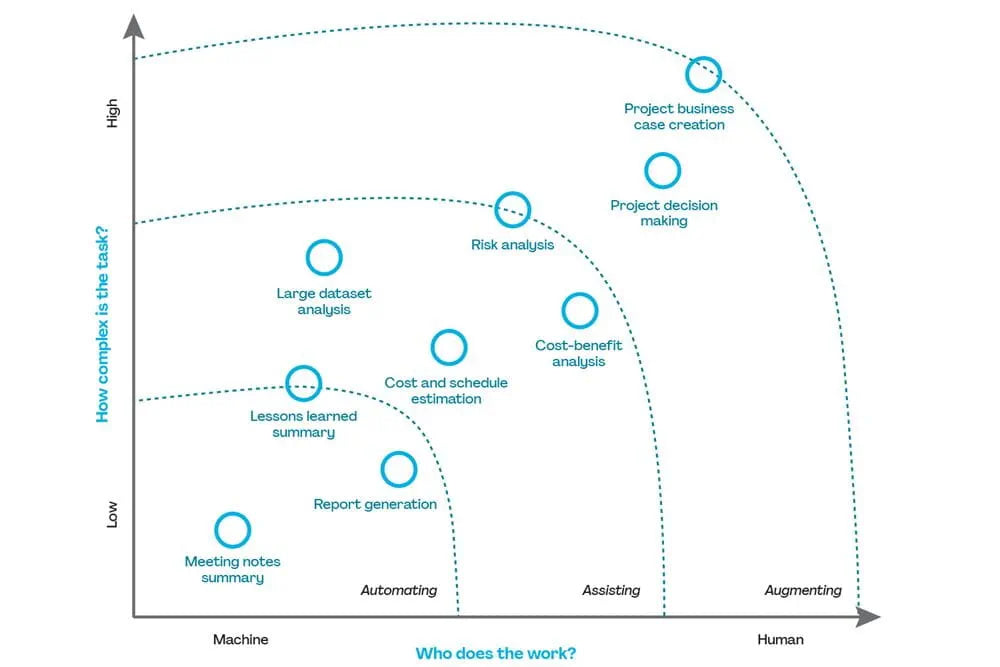 the level of support GenAI can provide for specific project tasks