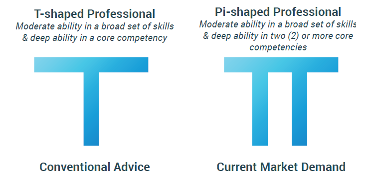 T-shaped vs Pi-shaped