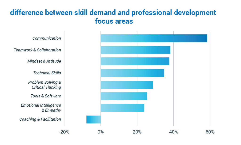 The skills that people are investing in developing are different from the skills that organizations actually need