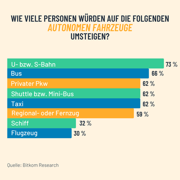 Autonomes Fahren