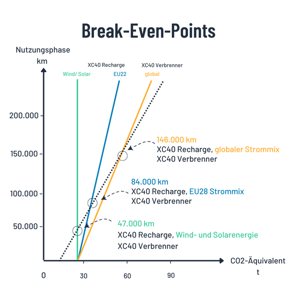 CO2 Fußabdruck Break Even Points