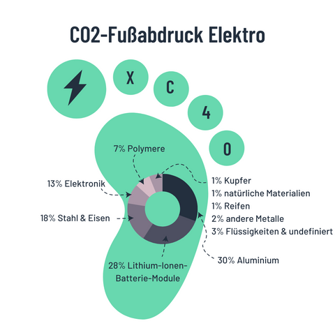 CO2 Fußabdruck E-Auto