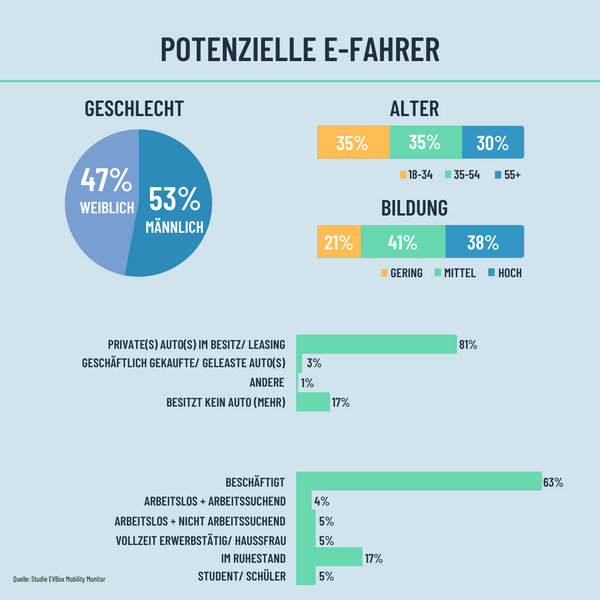 Profil der E-Autofahrer - Potenzielle E Auto Fahrer