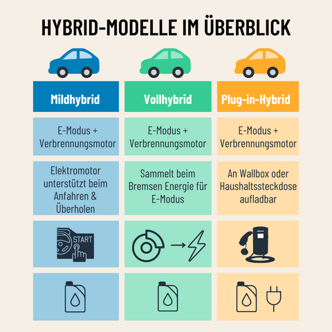Unterschied zwischen Mildhybrid und Vollhybrid und Plug in Hybrid