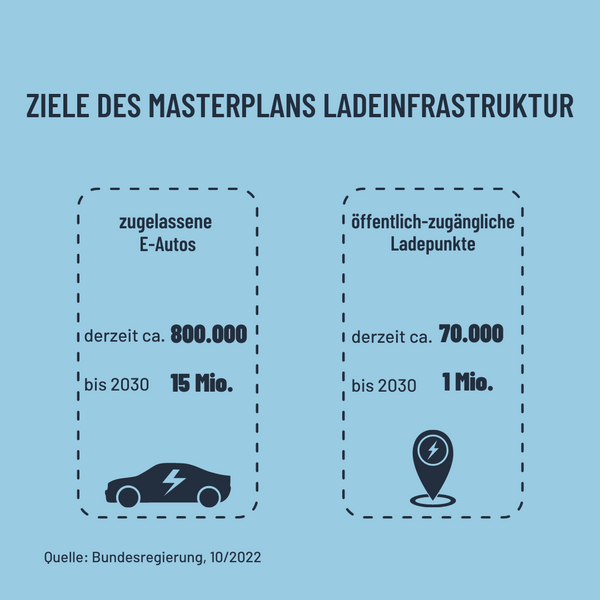 Ziele des Masterplans Ladeinfrastruktur