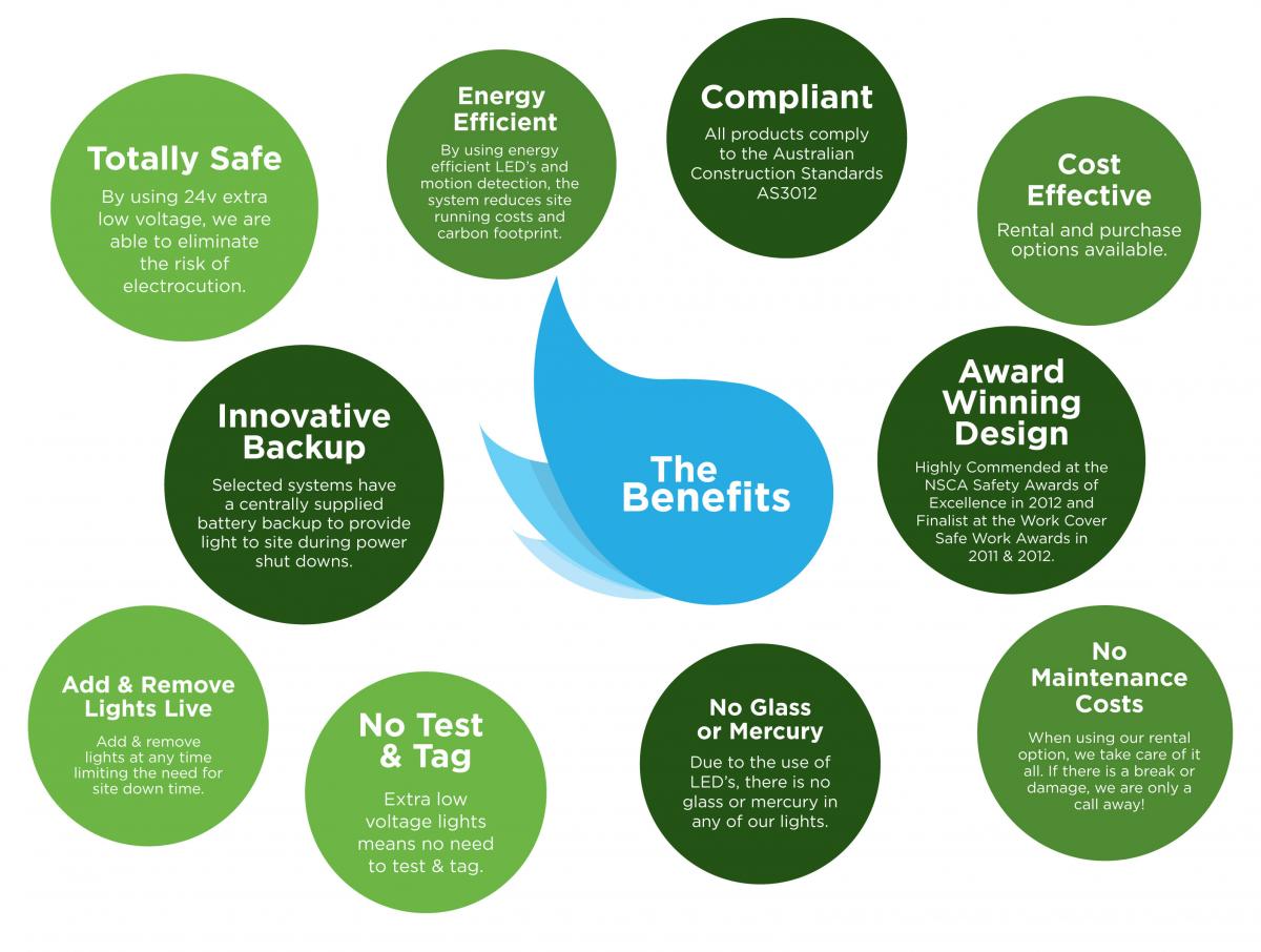 Smart Safety Lighting Benefits, Extra low voltage temporary lighting, safe, quick to install, plug in construction lighting