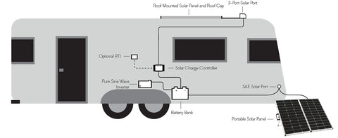 Zamp Solar Complete RV System Diagram