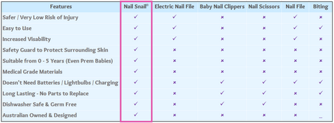 Nail Snail versus other tools