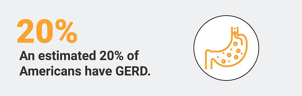 20% of Americans suffer from GERD