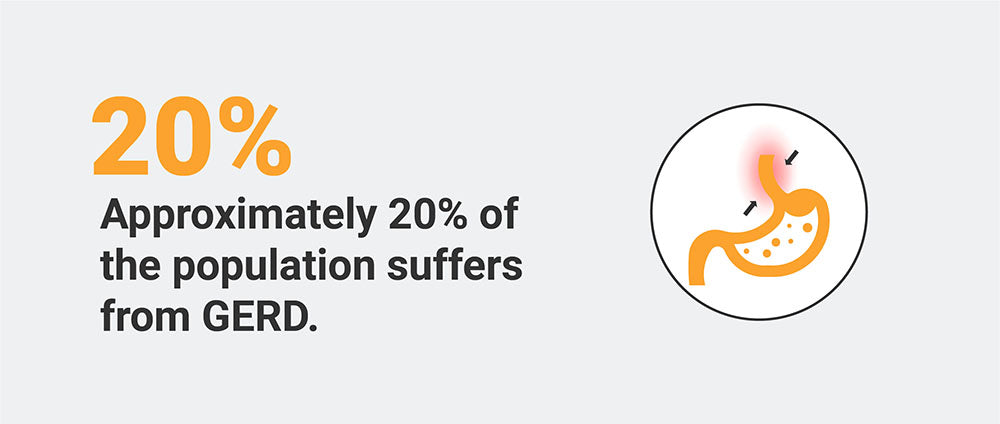 Approximately 20% of Americans suffer from GERD