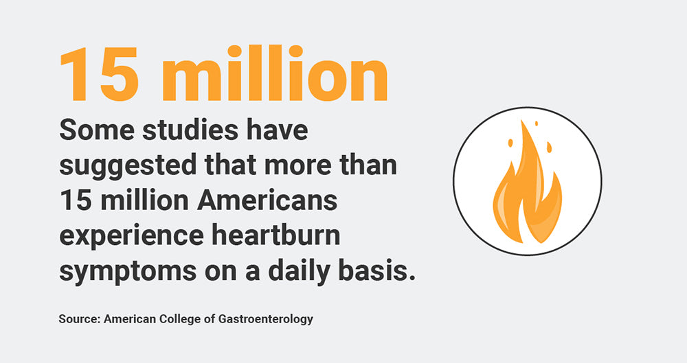 15 million Americans suffer from GERD daily.