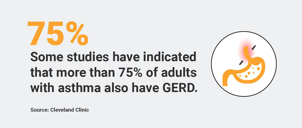 75% of those with asthma also suffer from GERD