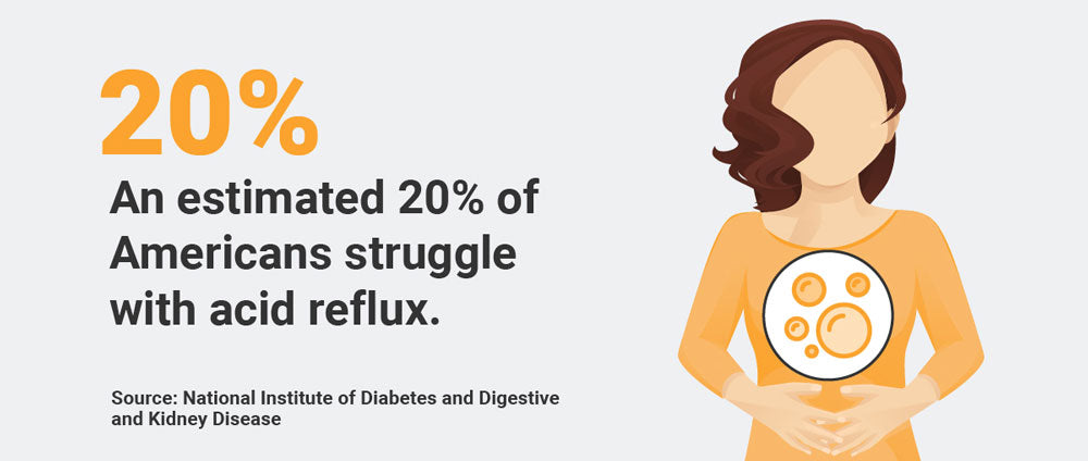 percentage of americans who struggle with reflux statistic 