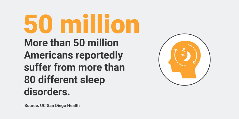50 million americans suffer from sleep disorders infographic