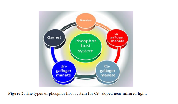 About Phosphor-converted near-infrared LED