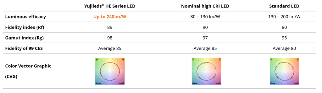 yujileds high luminous efficacy led