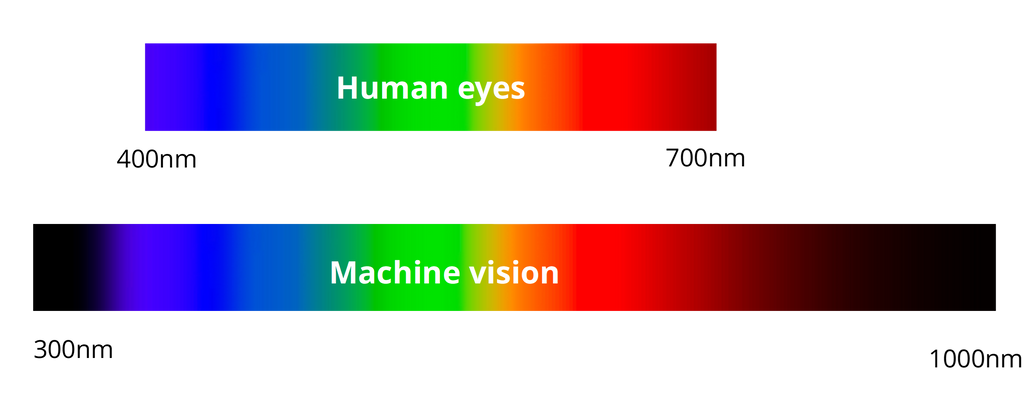 Machine vision sees differently