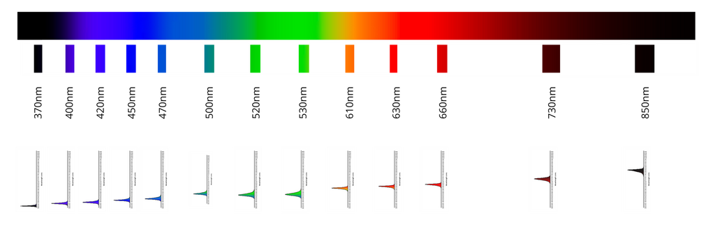 Yujileds narrow-band monochromatic LEDs