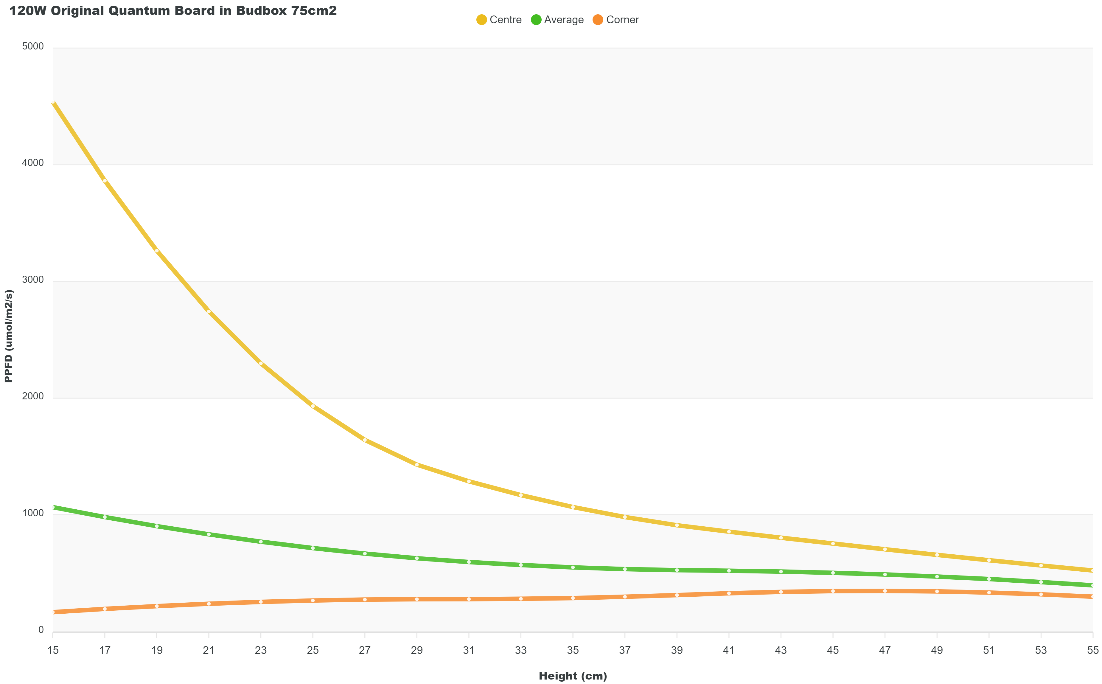 Quantum board PPDF height map