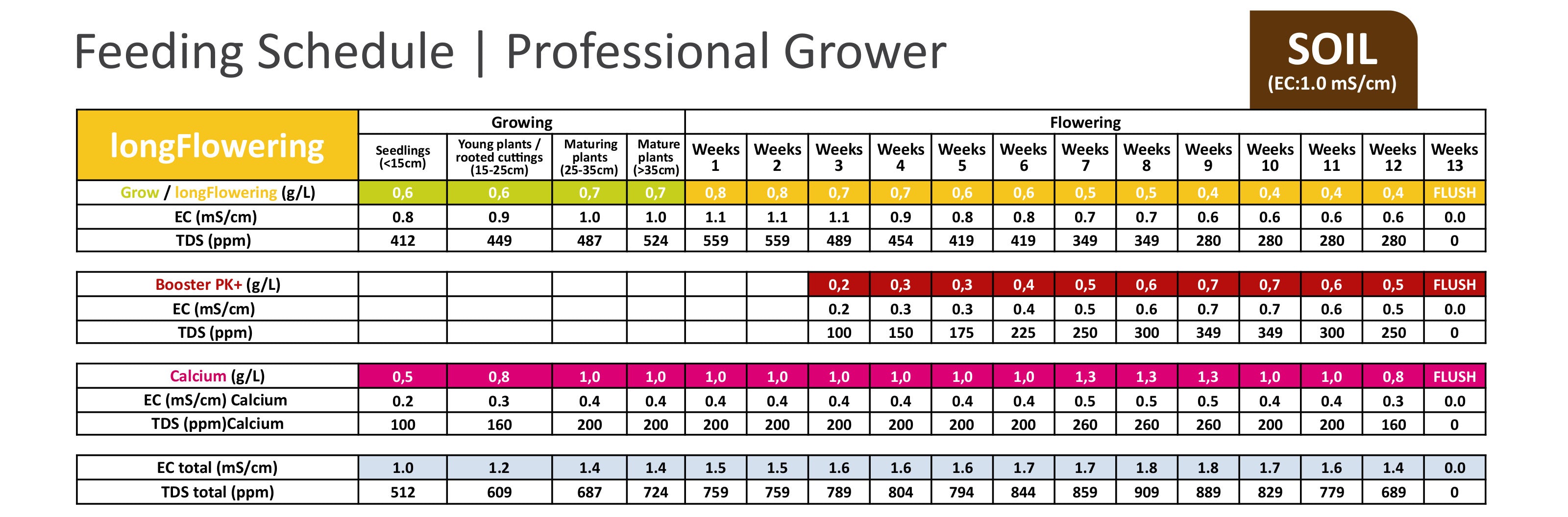 Log flowering schedule