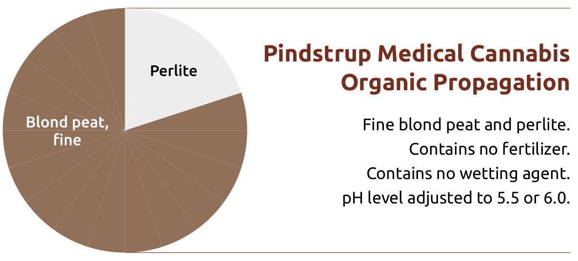 Peat moss organic chart