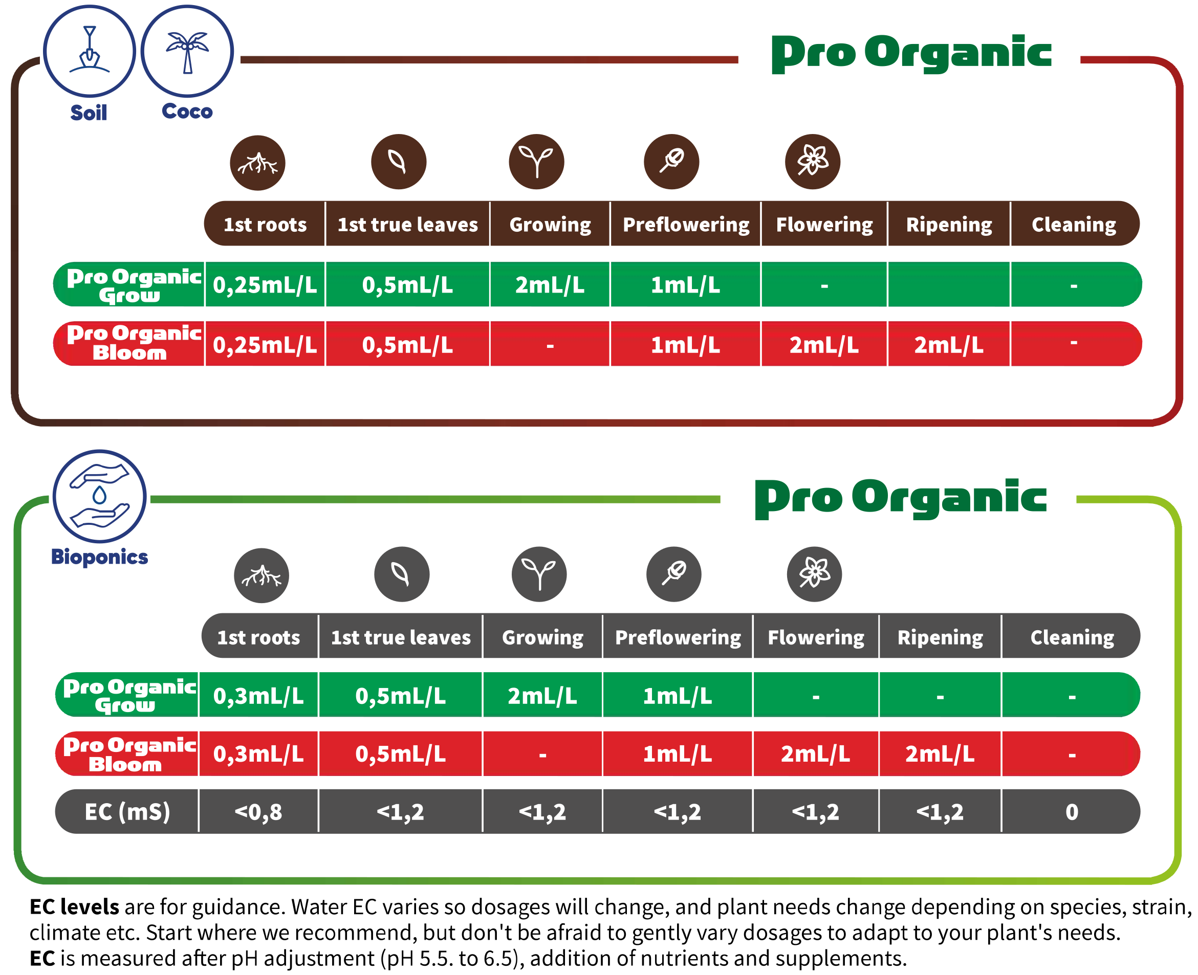 Feeding schedule GHE organic pro grow