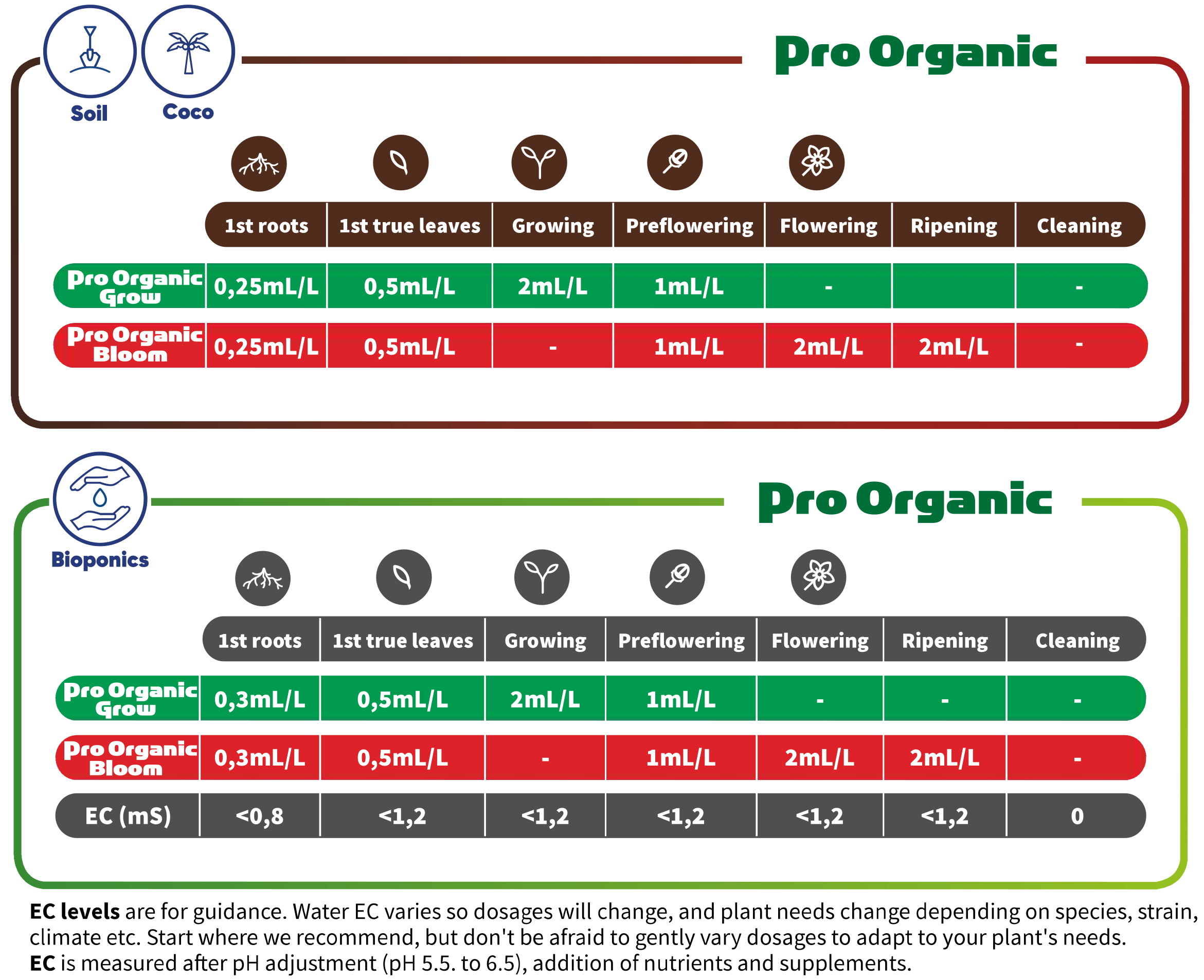 Feeding schedule GHE pro organic Bloom