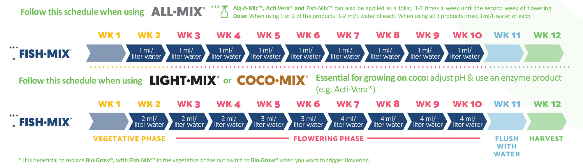 Bio Fish-mix schedule