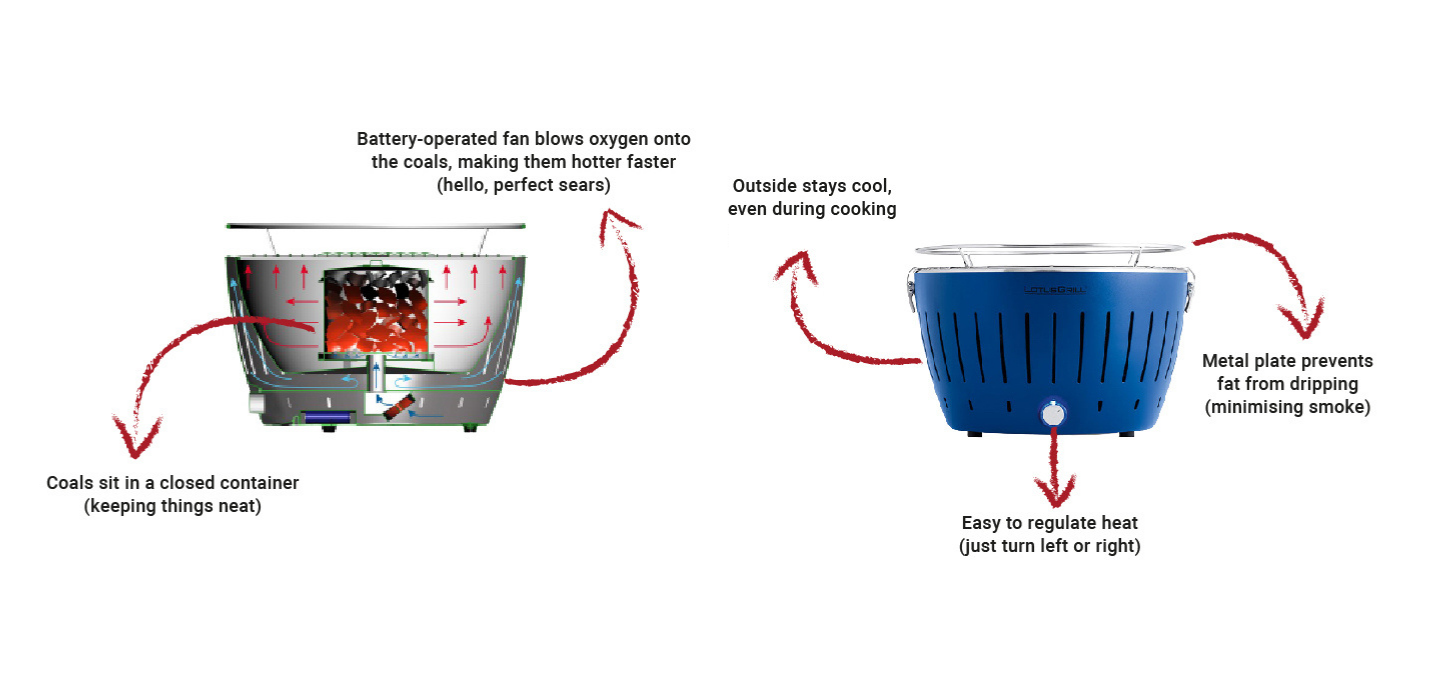 The Definitive Guide To The Lotus BBQ Grill