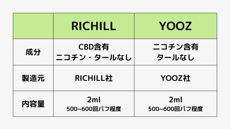 RichillとYoozの違い