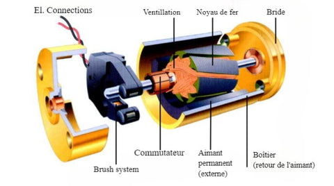 Moteur brushless fonctionnement